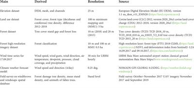 Integrating forest windthrow assessment data in the process of windscape reconstruction: Case of the extratropical storms downscaled for the Gutai Mountains (Romania)